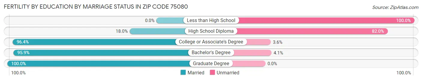 Female Fertility by Education by Marriage Status in Zip Code 75080