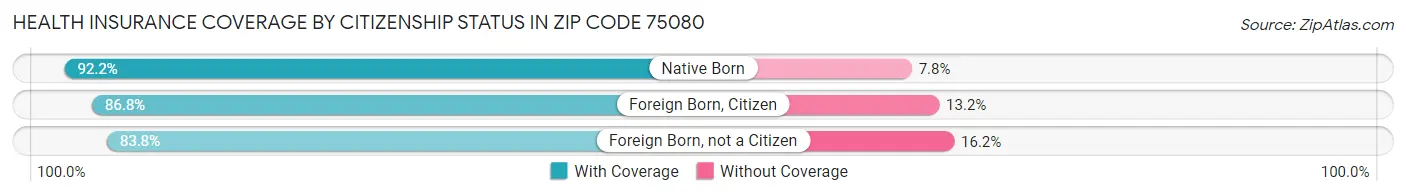 Health Insurance Coverage by Citizenship Status in Zip Code 75080