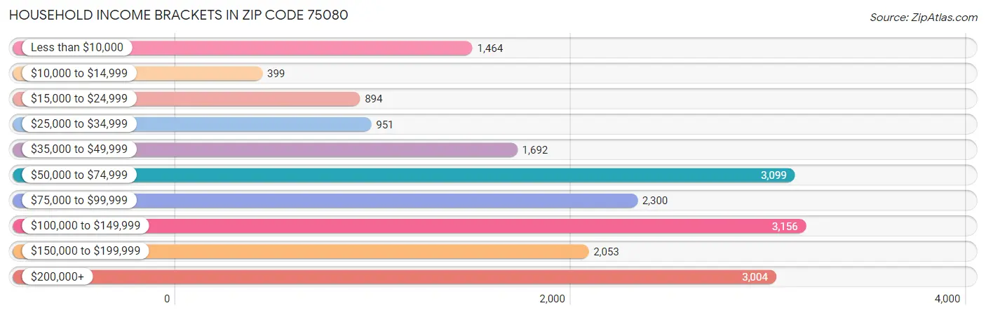 Household Income Brackets in Zip Code 75080