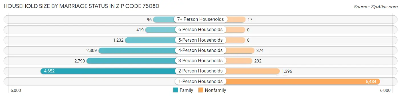 Household Size by Marriage Status in Zip Code 75080