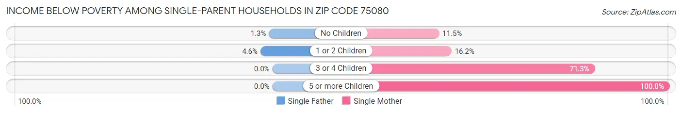 Income Below Poverty Among Single-Parent Households in Zip Code 75080
