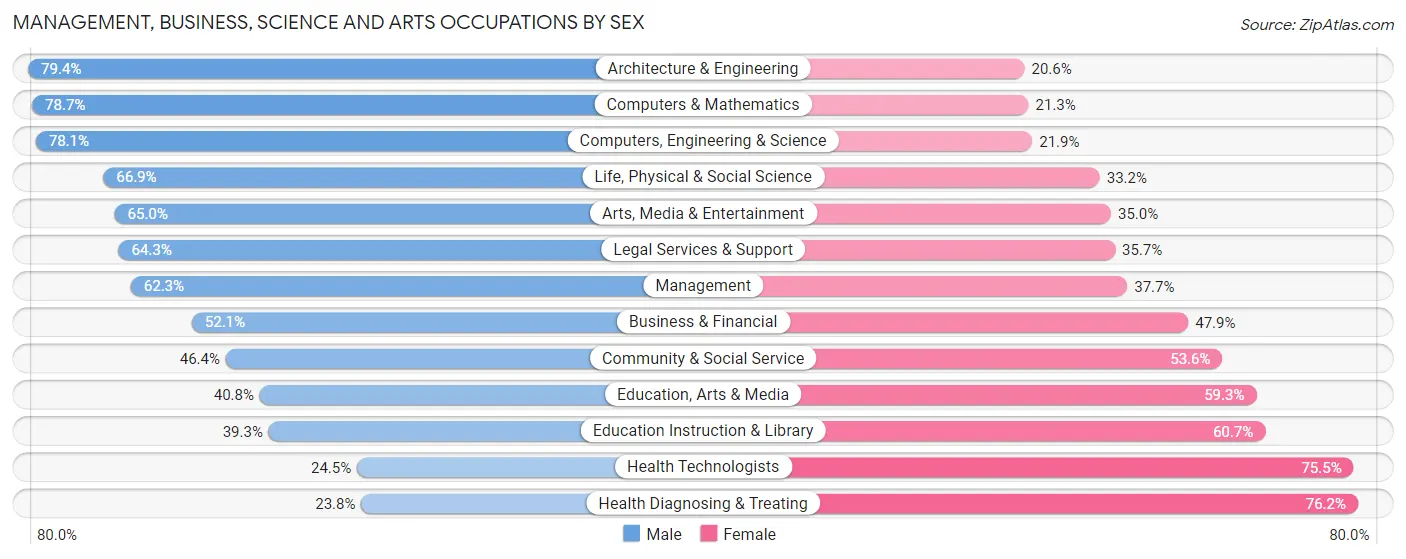 Management, Business, Science and Arts Occupations by Sex in Zip Code 75080