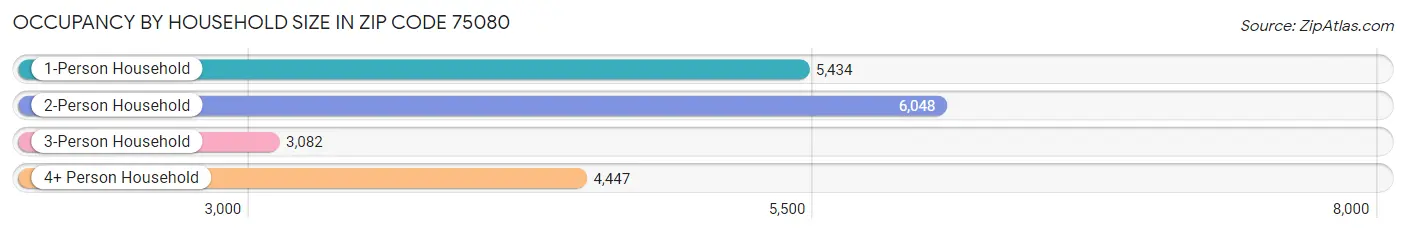 Occupancy by Household Size in Zip Code 75080