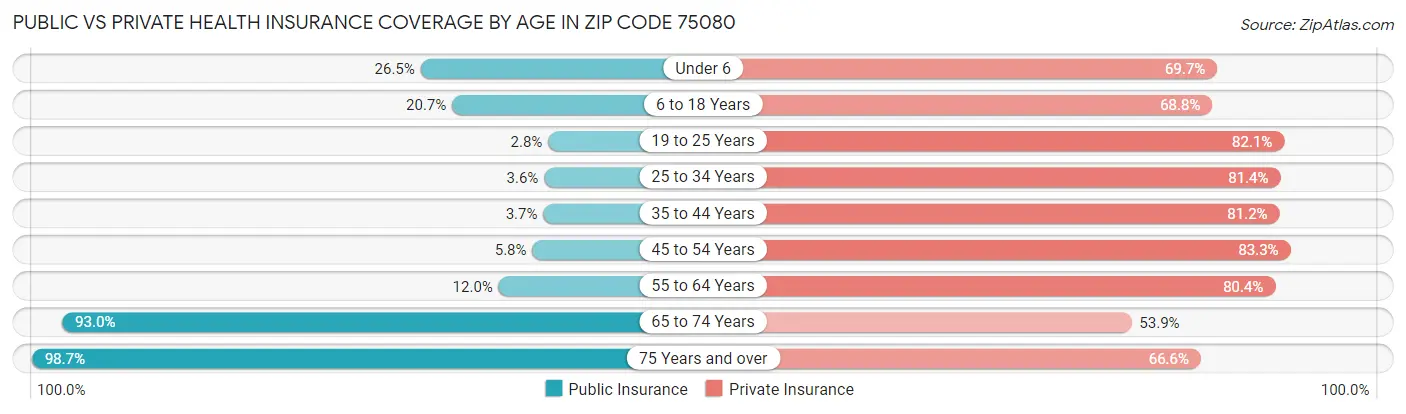 Public vs Private Health Insurance Coverage by Age in Zip Code 75080