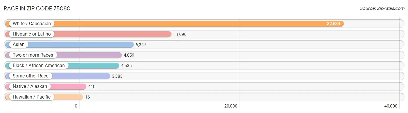 Race in Zip Code 75080