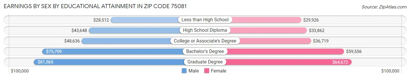 Earnings by Sex by Educational Attainment in Zip Code 75081