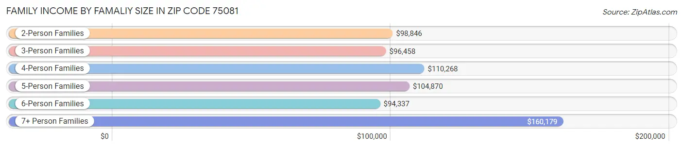 Family Income by Famaliy Size in Zip Code 75081