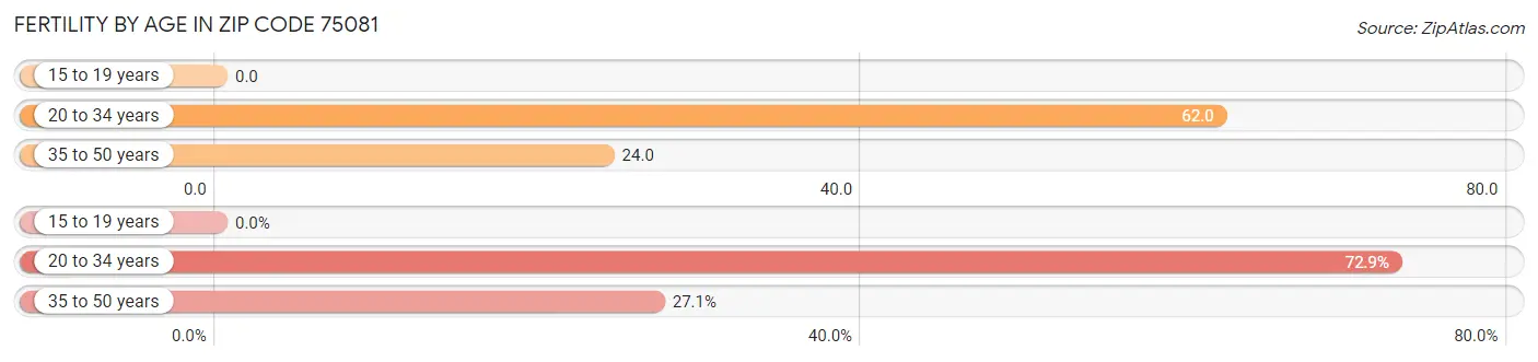 Female Fertility by Age in Zip Code 75081