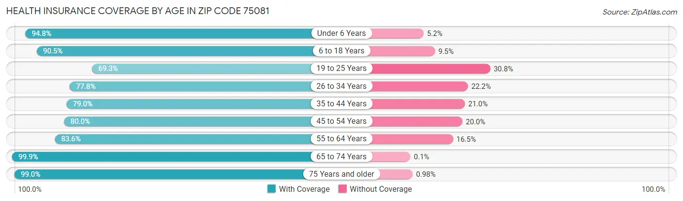 Health Insurance Coverage by Age in Zip Code 75081