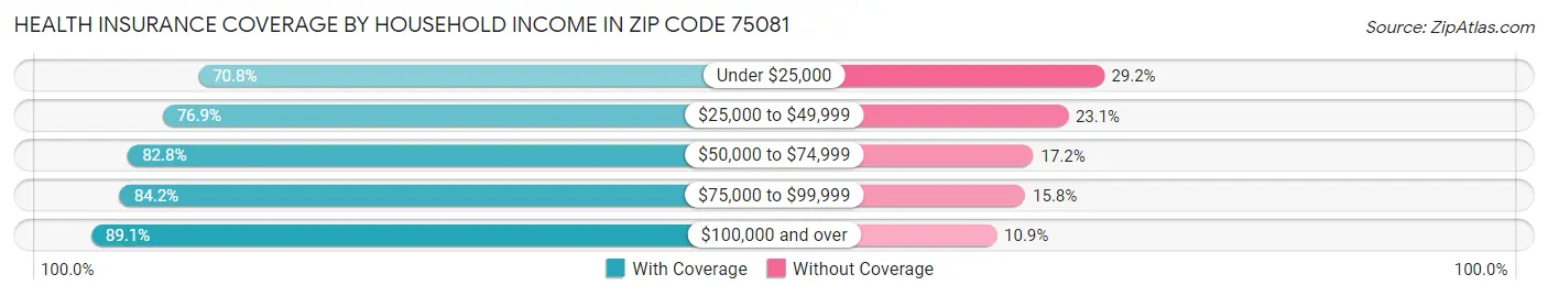Health Insurance Coverage by Household Income in Zip Code 75081
