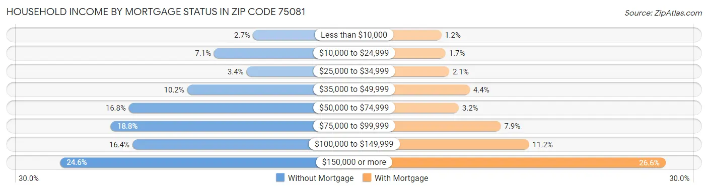 Household Income by Mortgage Status in Zip Code 75081