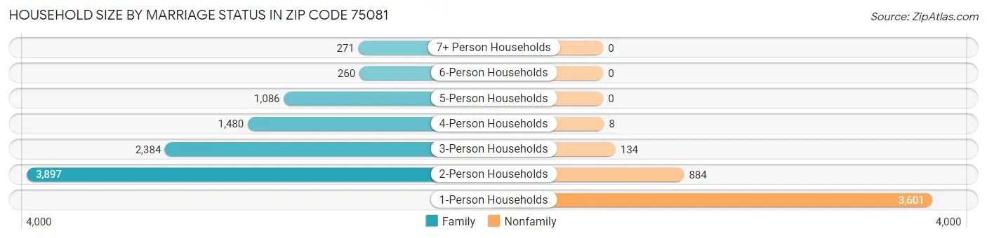 Household Size by Marriage Status in Zip Code 75081