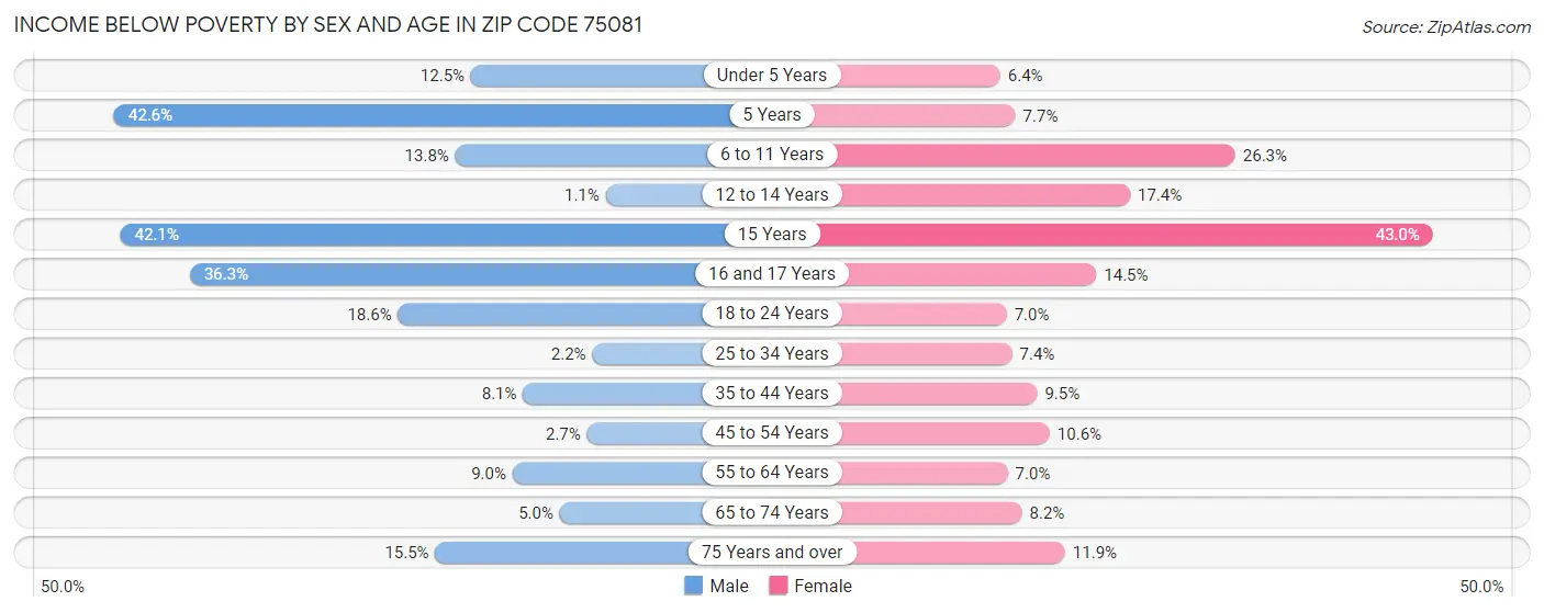 Income Below Poverty by Sex and Age in Zip Code 75081