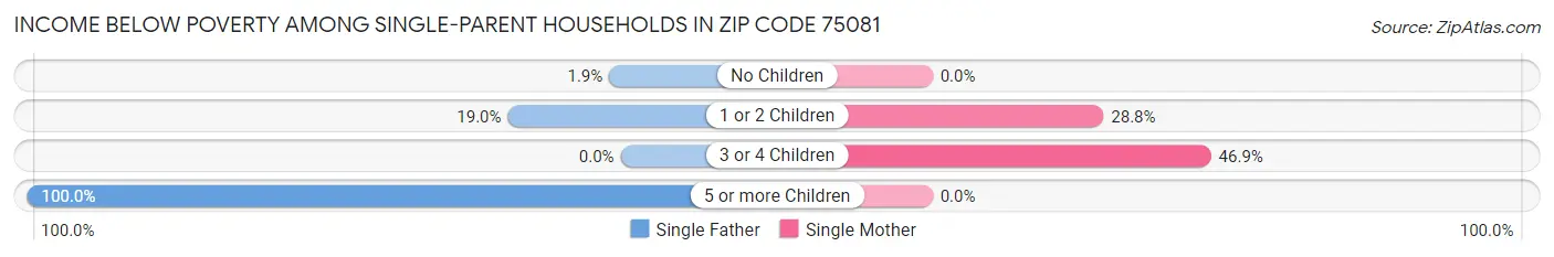 Income Below Poverty Among Single-Parent Households in Zip Code 75081