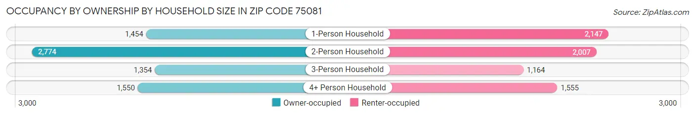 Occupancy by Ownership by Household Size in Zip Code 75081