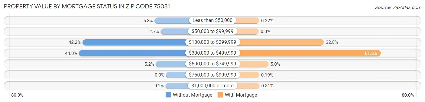Property Value by Mortgage Status in Zip Code 75081