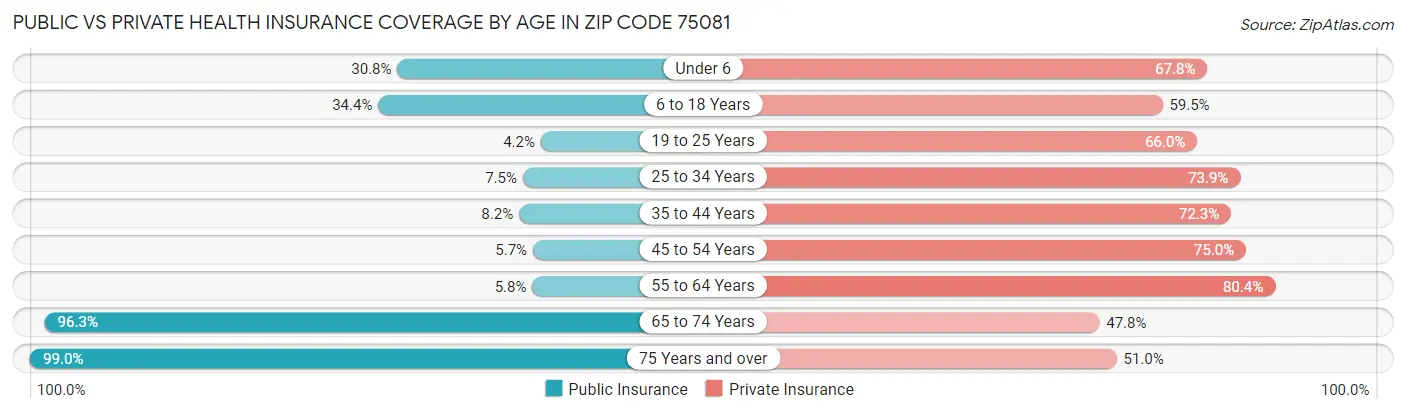 Public vs Private Health Insurance Coverage by Age in Zip Code 75081