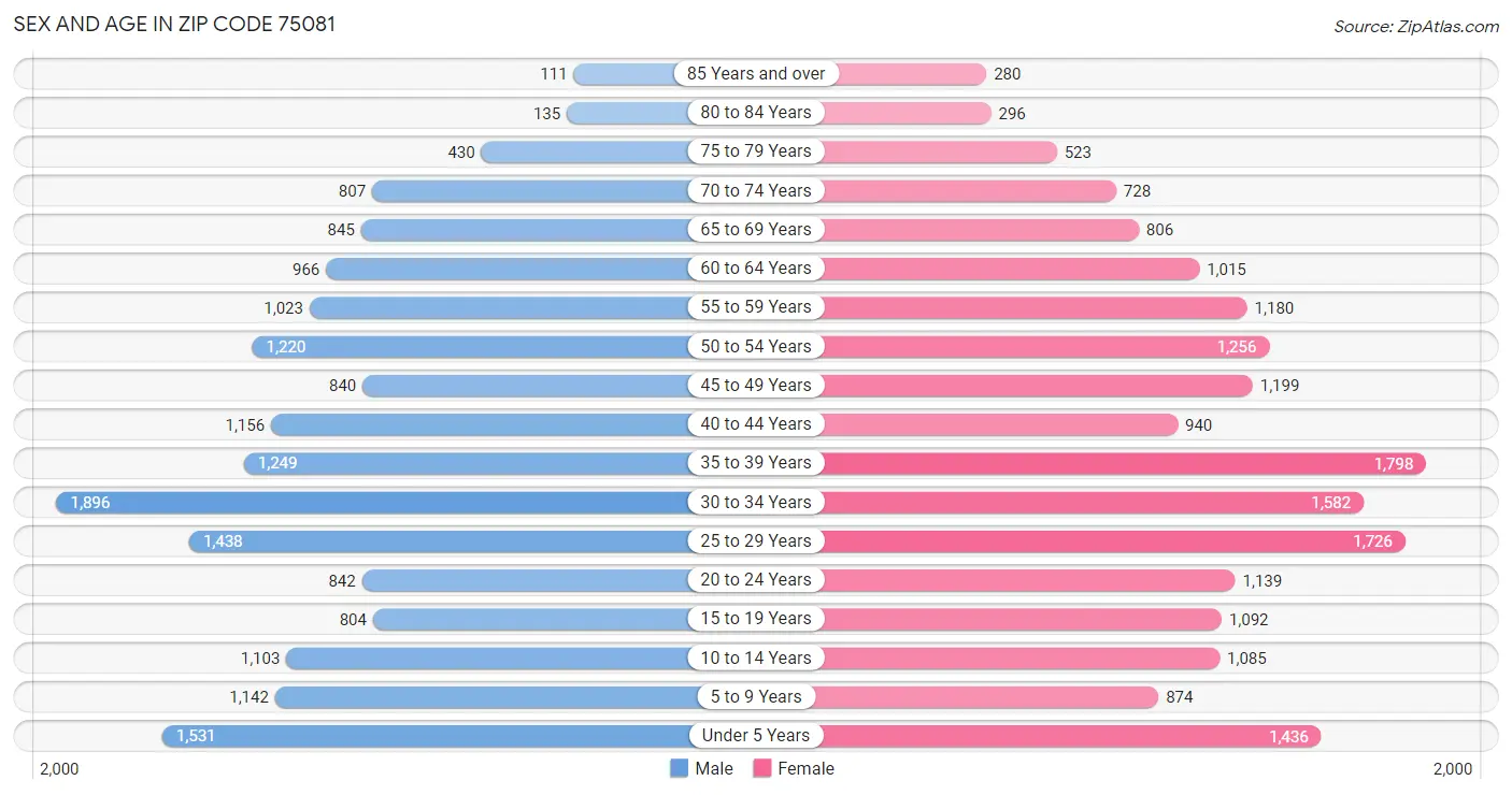 Sex and Age in Zip Code 75081