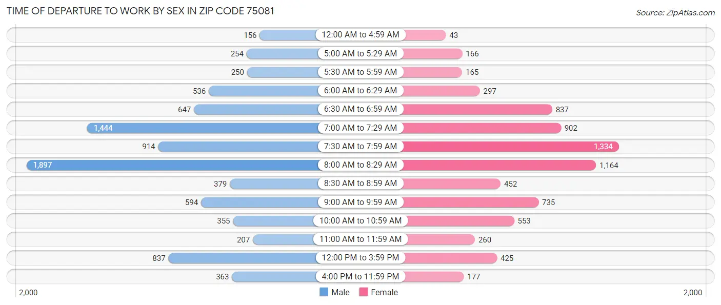Time of Departure to Work by Sex in Zip Code 75081