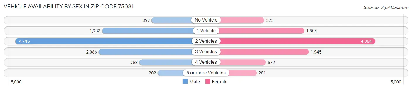 Vehicle Availability by Sex in Zip Code 75081