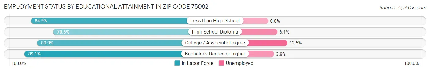 Employment Status by Educational Attainment in Zip Code 75082
