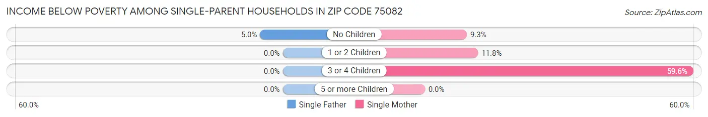 Income Below Poverty Among Single-Parent Households in Zip Code 75082