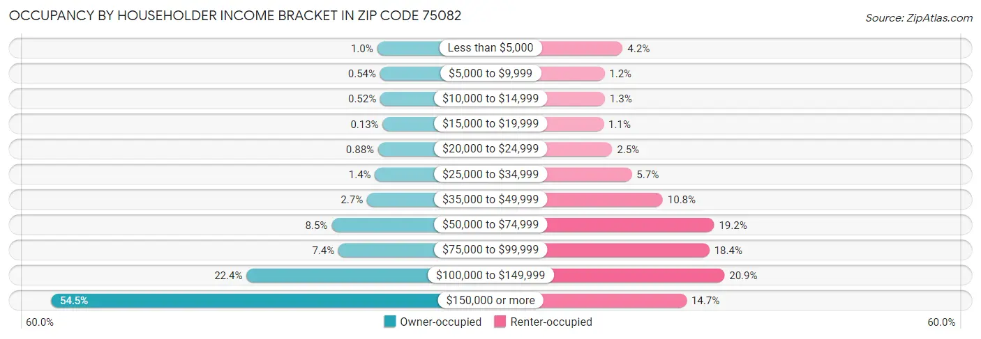 Occupancy by Householder Income Bracket in Zip Code 75082