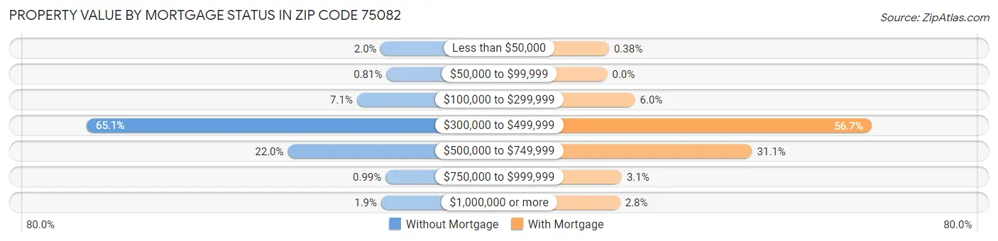 Property Value by Mortgage Status in Zip Code 75082