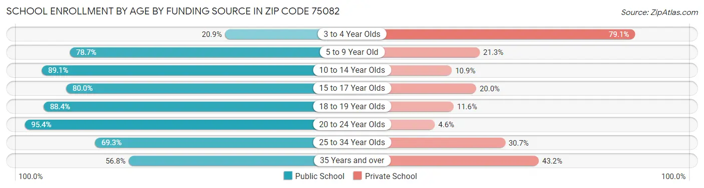 School Enrollment by Age by Funding Source in Zip Code 75082