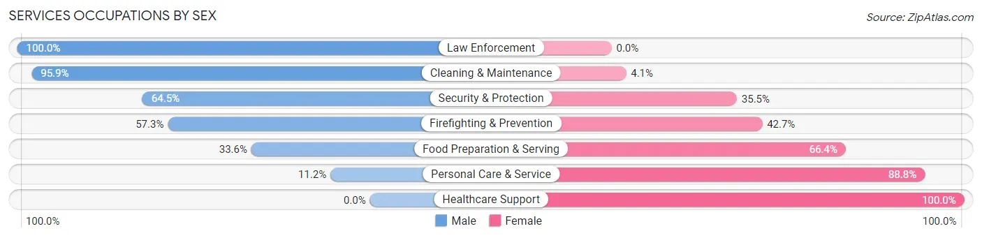 Services Occupations by Sex in Zip Code 75082