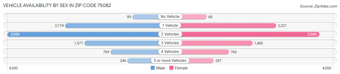 Vehicle Availability by Sex in Zip Code 75082