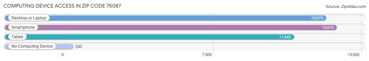 Computing Device Access in Zip Code 75087