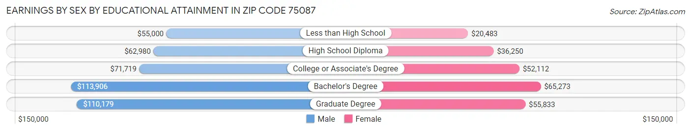 Earnings by Sex by Educational Attainment in Zip Code 75087