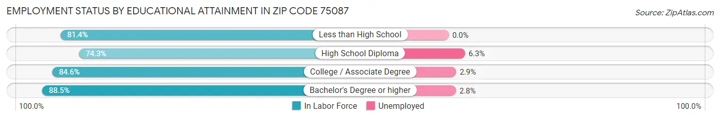 Employment Status by Educational Attainment in Zip Code 75087
