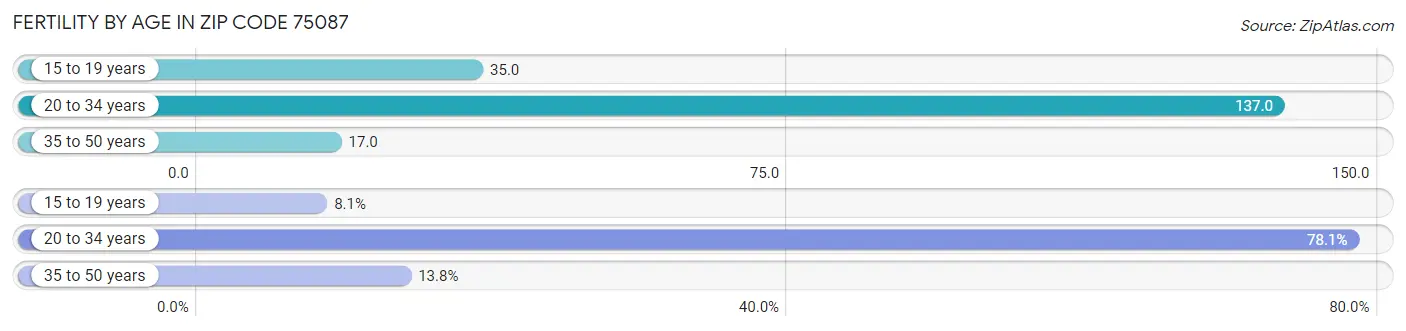 Female Fertility by Age in Zip Code 75087