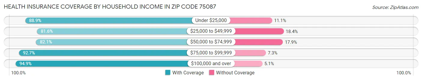 Health Insurance Coverage by Household Income in Zip Code 75087