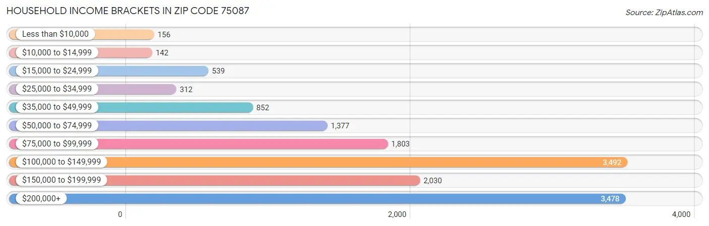 Household Income Brackets in Zip Code 75087