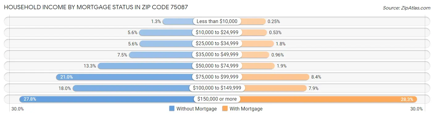 Household Income by Mortgage Status in Zip Code 75087