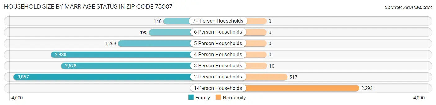Household Size by Marriage Status in Zip Code 75087