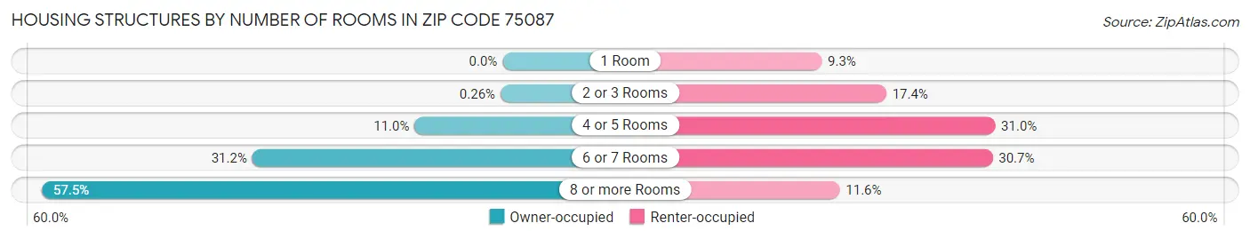 Housing Structures by Number of Rooms in Zip Code 75087