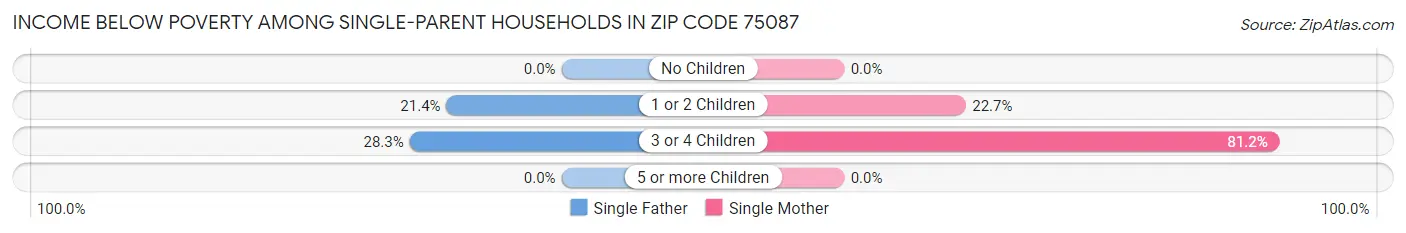 Income Below Poverty Among Single-Parent Households in Zip Code 75087