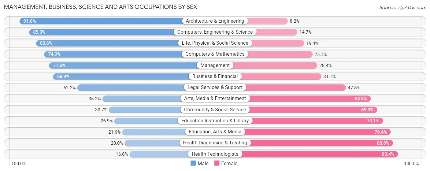 Management, Business, Science and Arts Occupations by Sex in Zip Code 75087