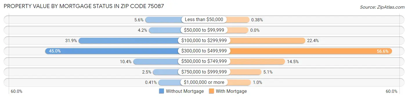 Property Value by Mortgage Status in Zip Code 75087