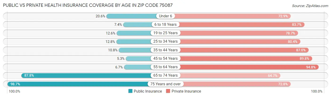 Public vs Private Health Insurance Coverage by Age in Zip Code 75087