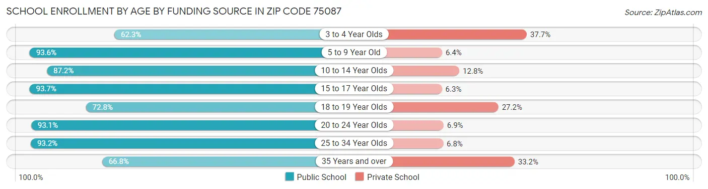 School Enrollment by Age by Funding Source in Zip Code 75087