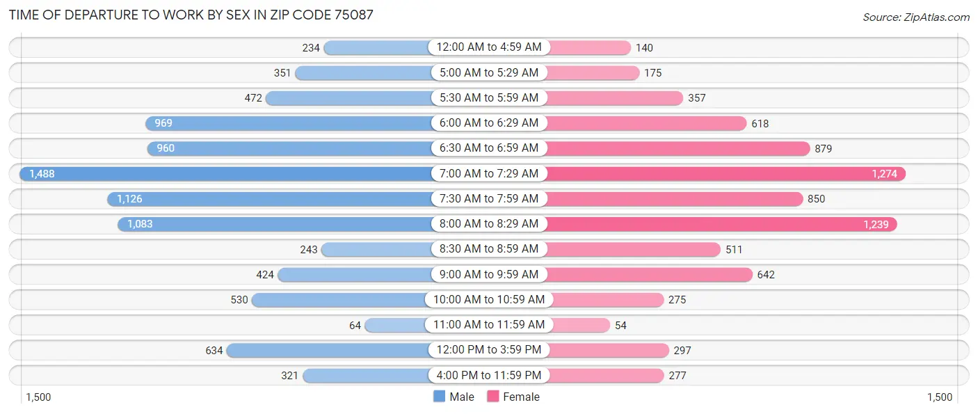 Time of Departure to Work by Sex in Zip Code 75087