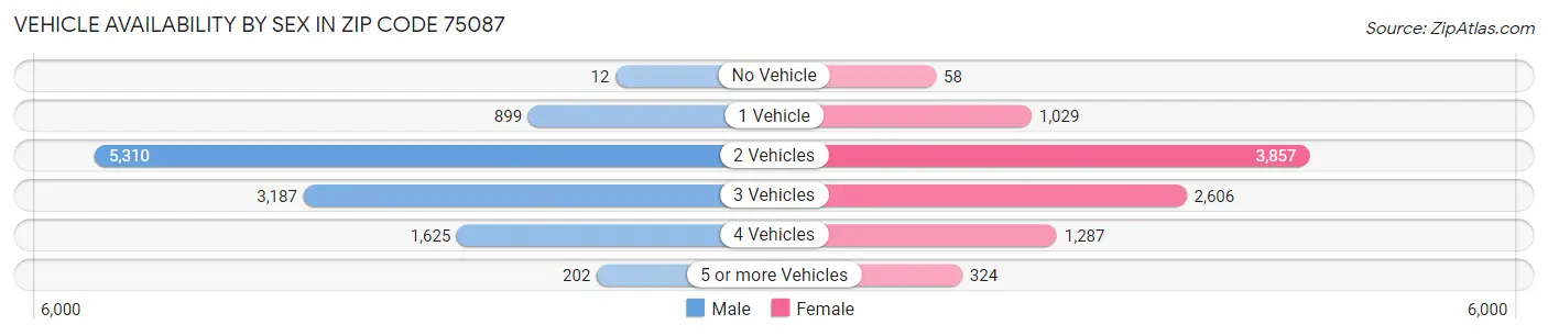 Vehicle Availability by Sex in Zip Code 75087