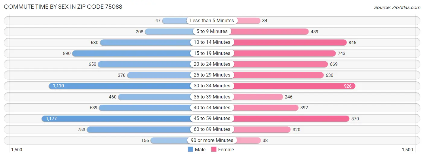 Commute Time by Sex in Zip Code 75088