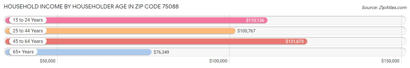 Household Income by Householder Age in Zip Code 75088