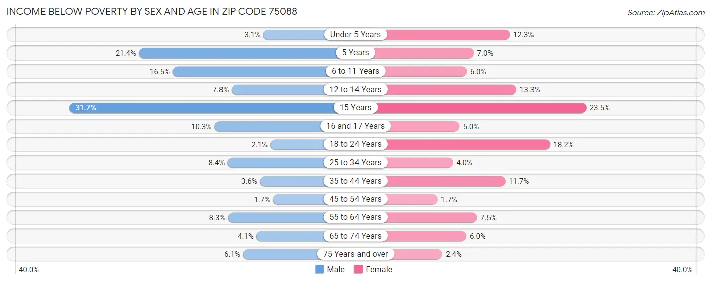 Income Below Poverty by Sex and Age in Zip Code 75088